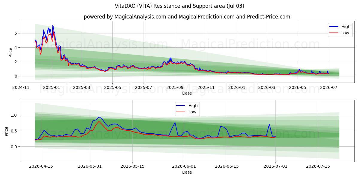  VitaDAO (VITA) Support and Resistance area (02 Jul) 