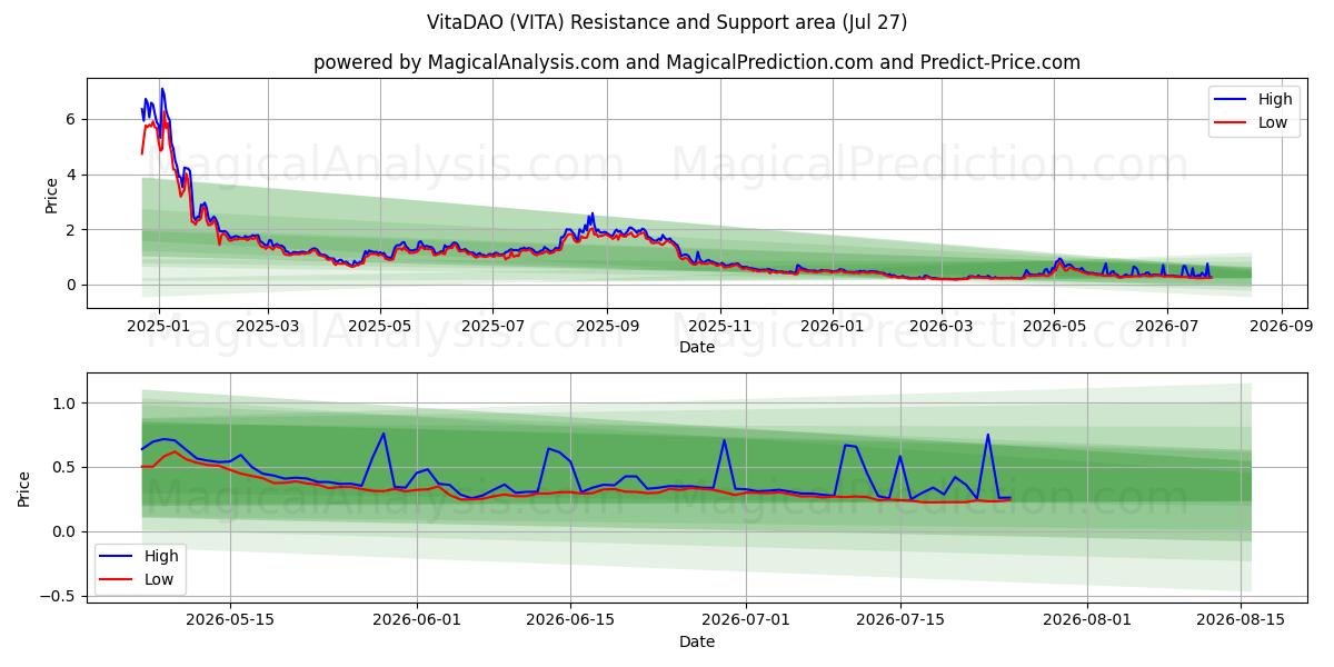  VitaDAO (VITA) Support and Resistance area (26 Jul) 