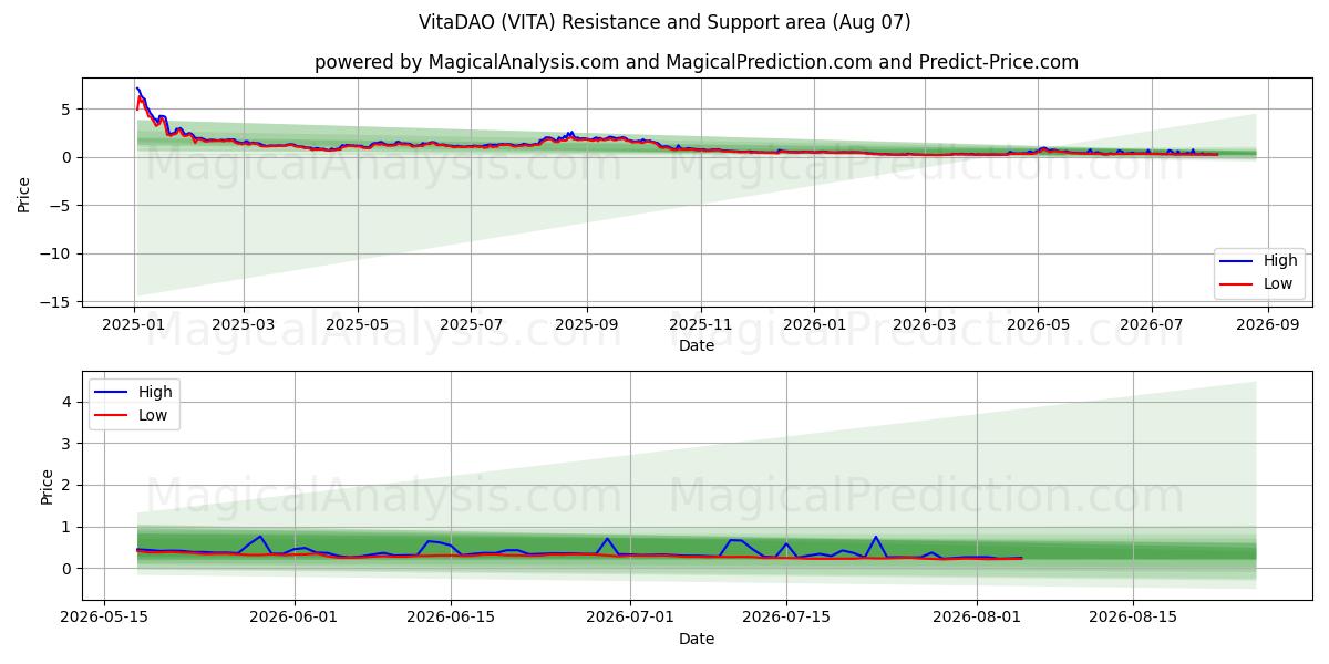  비타다오 (VITA) Support and Resistance area (06 Aug) 
