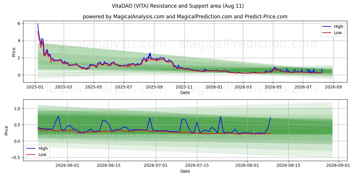  VitaDAO (VITA) Support and Resistance area (08 Aug) 
