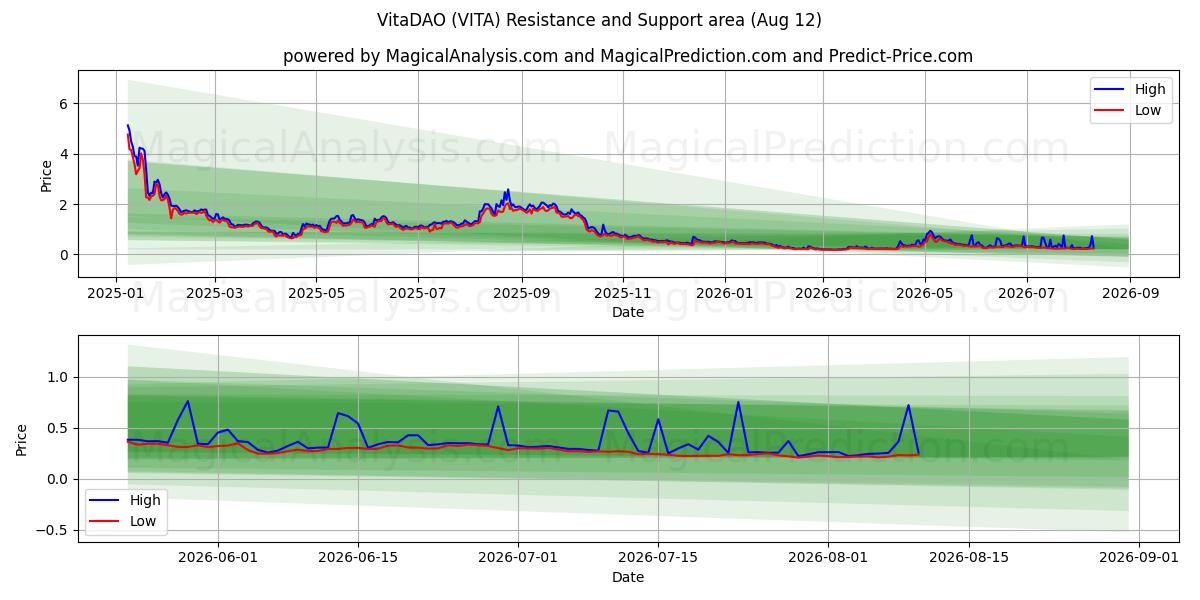  VitaDAO (VITA) Support and Resistance area (11 Aug) 