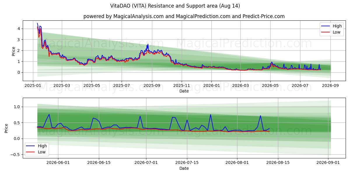  فيتاداو (VITA) Support and Resistance area (13 Aug) 