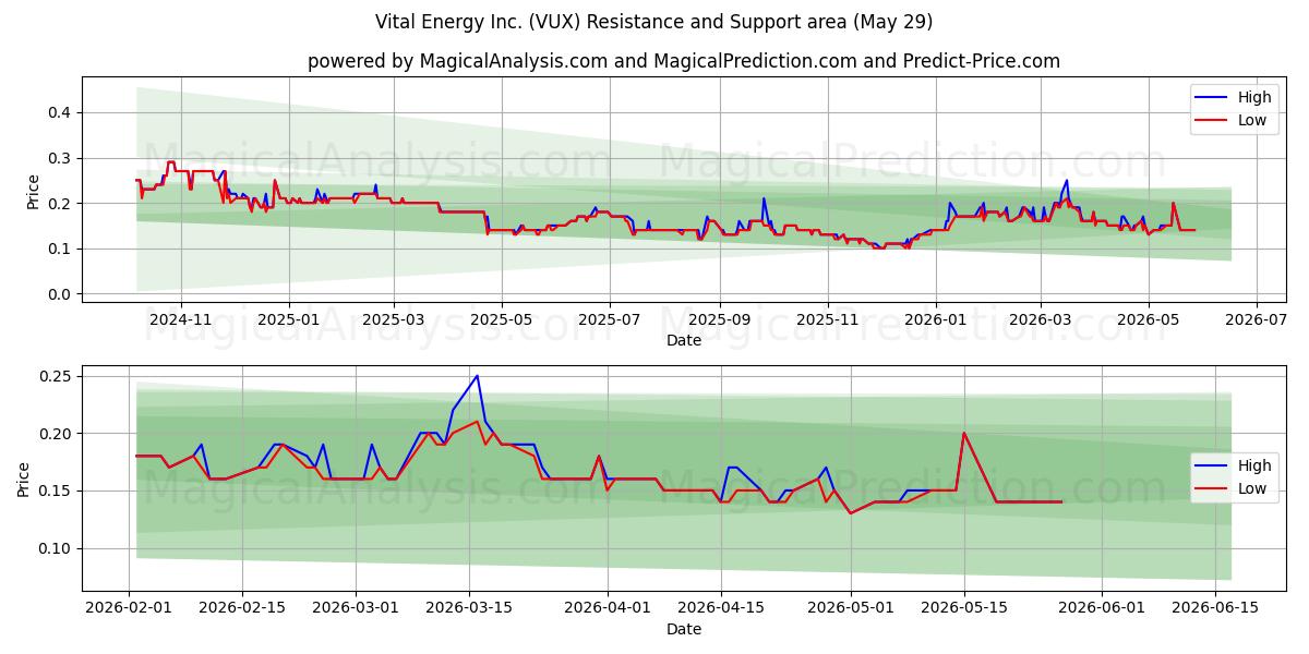  Vital Energy Inc. (VUX) Support and Resistance area (28 May) 