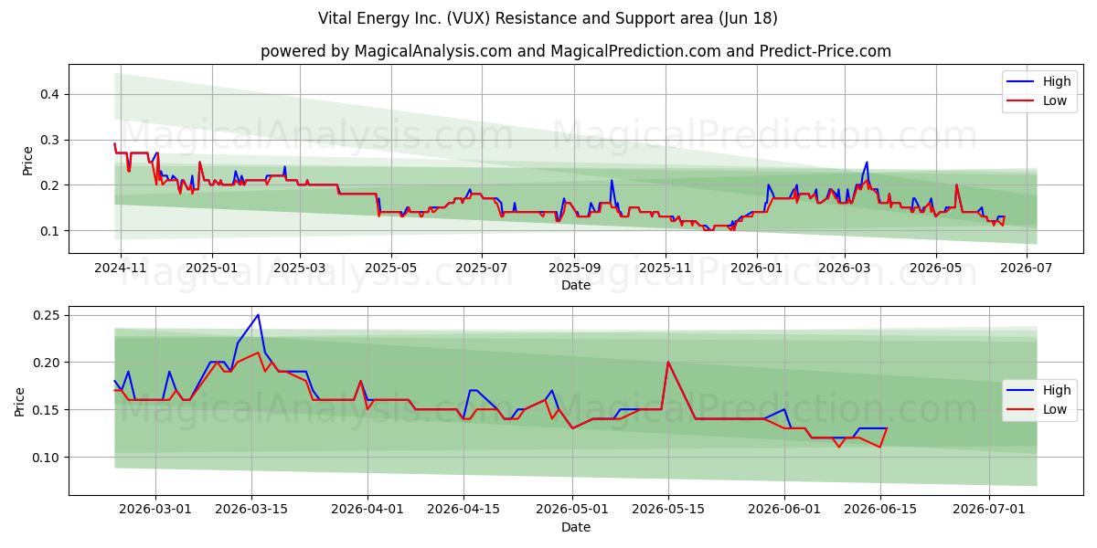  Vital Energy Inc. (VUX) Support and Resistance area (17 Jun) 
