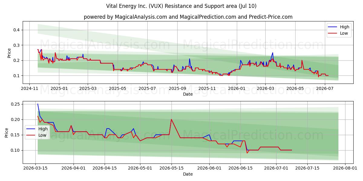  Vital Energy Inc. (VUX) Support and Resistance area (09 Jul) 