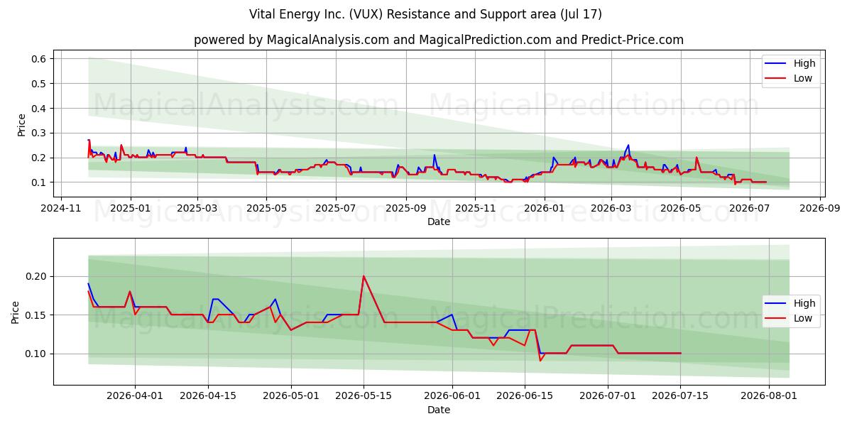  Vital Energy Inc. (VUX) Support and Resistance area (16 Jul) 