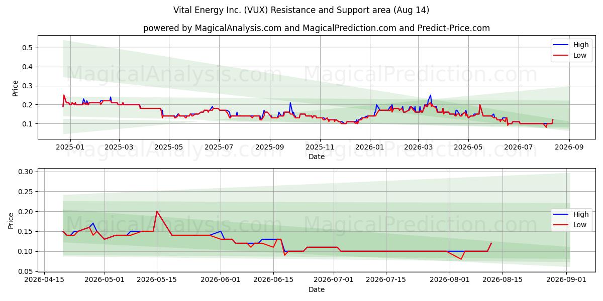  Vital Energy Inc. (VUX) Support and Resistance area (13 Aug) 