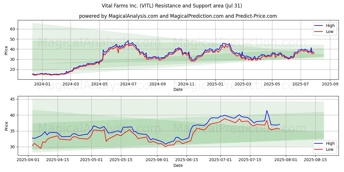  Vital Farms Inc. (VITL) Support and Resistance area (30 Jul) 