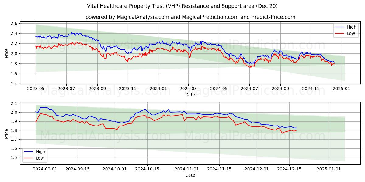  Vital Healthcare Property Trust (VHP) Support and Resistance area (20 Dec) 