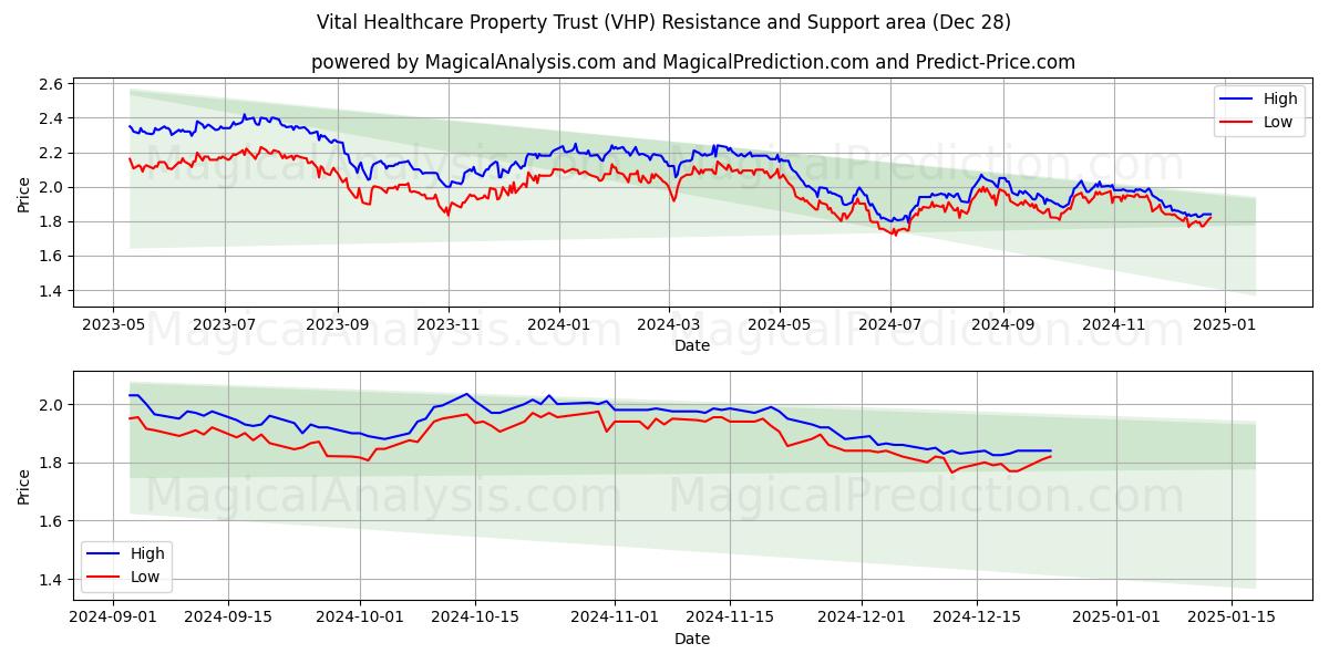  Vital Healthcare Property Trust (VHP) Support and Resistance area (28 Dec) 