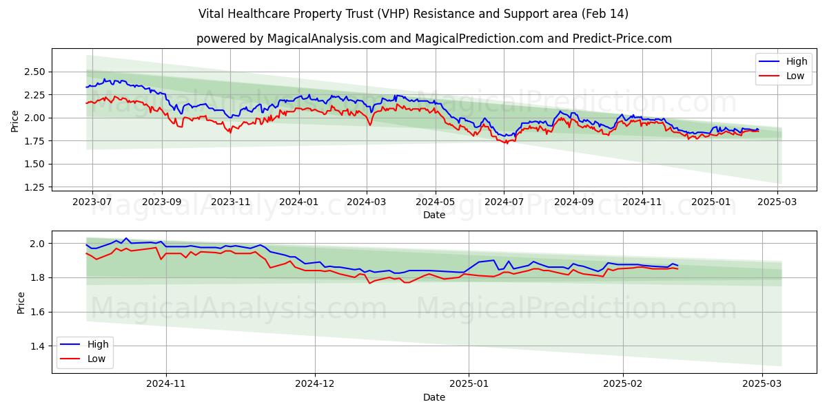  Vital Healthcare Property Trust (VHP) Support and Resistance area (04 Feb) 