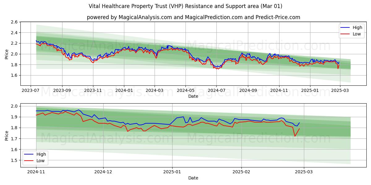  Vital Healthcare Property Trust (VHP) Support and Resistance area (01 Mar) 