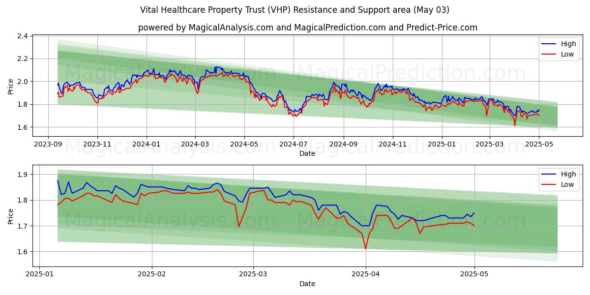 Vital Healthcare Property Trust (VHP) Support and Resistance area (03 May) Vital Healthcare Property Trust (VHP) Support and Resistance area (03 May)