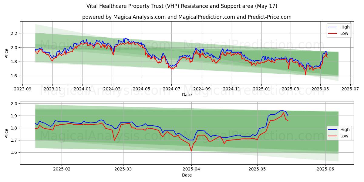  Vital Healthcare Property Trust (VHP) Support and Resistance area (17 May) 