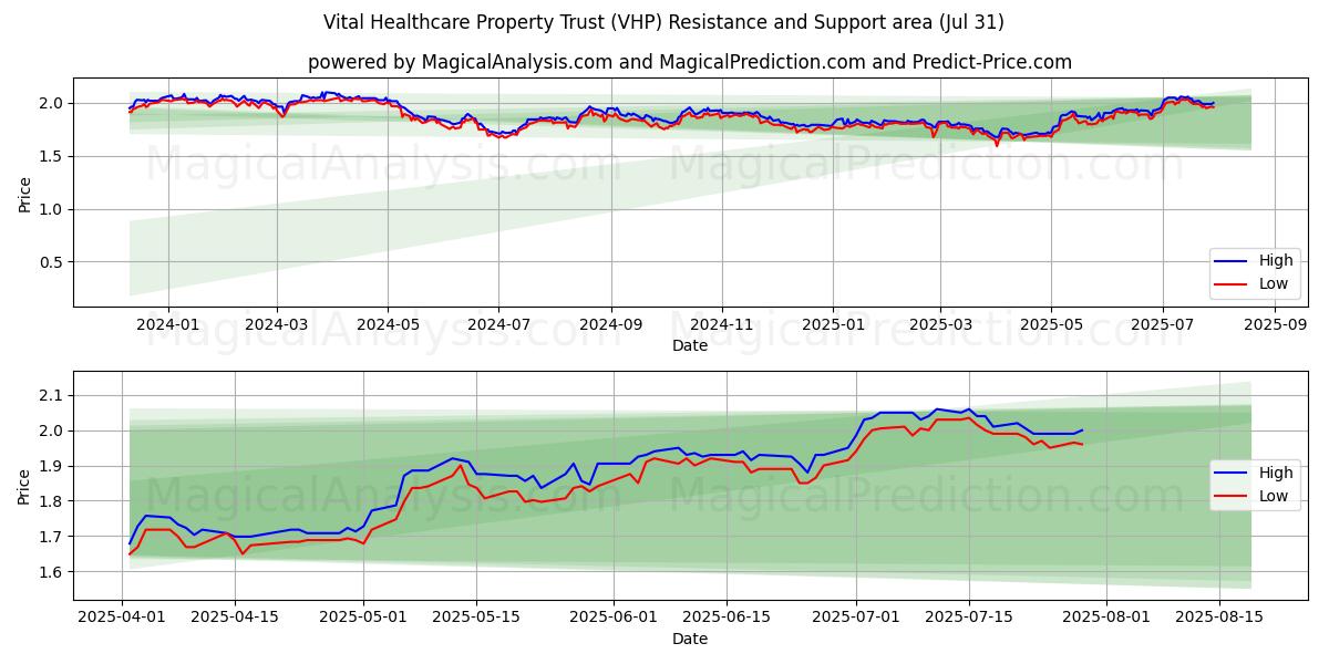  Vital Healthcare Property Trust (VHP) Support and Resistance area (30 Jul) 