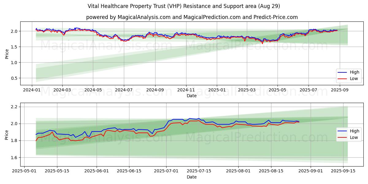  Vital Healthcare Property Trust (VHP) Support and Resistance area (28 Aug) 