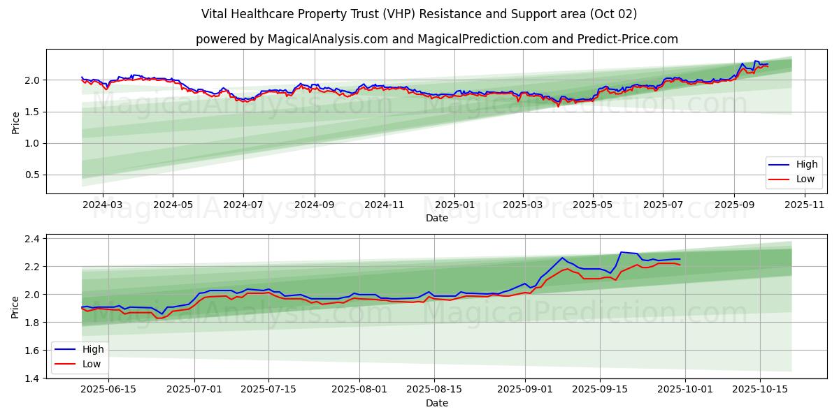  Vital Healthcare Property Trust (VHP) Support and Resistance area (01 Oct) 