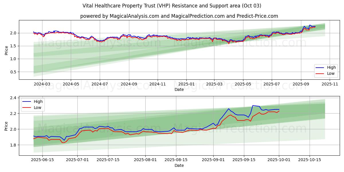  Vital Healthcare Property Trust (VHP) Support and Resistance area (02 Oct) 