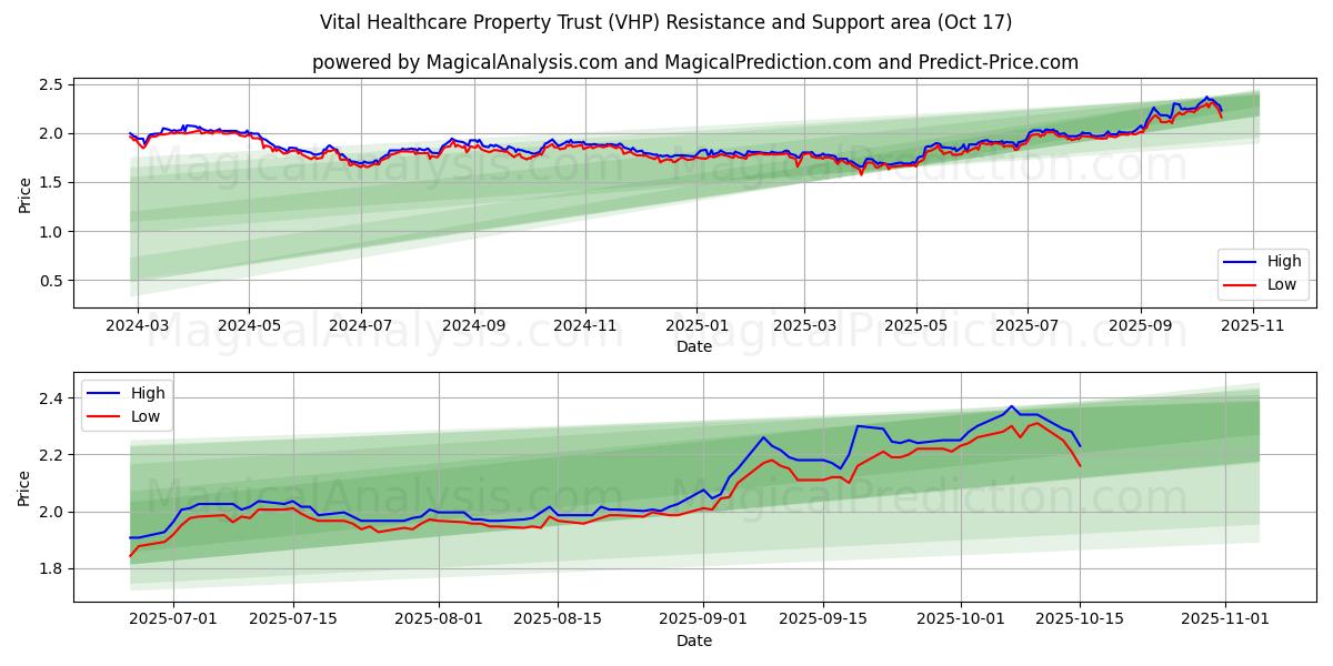  Vital Healthcare Property Trust (VHP) Support and Resistance area (16 Oct) 
