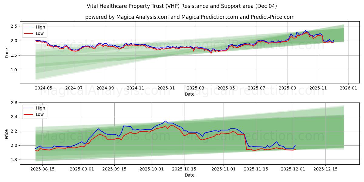  Vital Healthcare Property Trust (VHP) Support and Resistance area (03 Dec) 