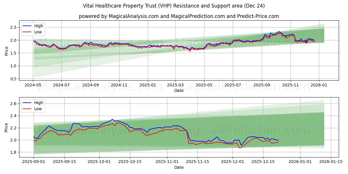 Vital Healthcare Property Trust (VHP) Support and Resistance area (23 Dec) 