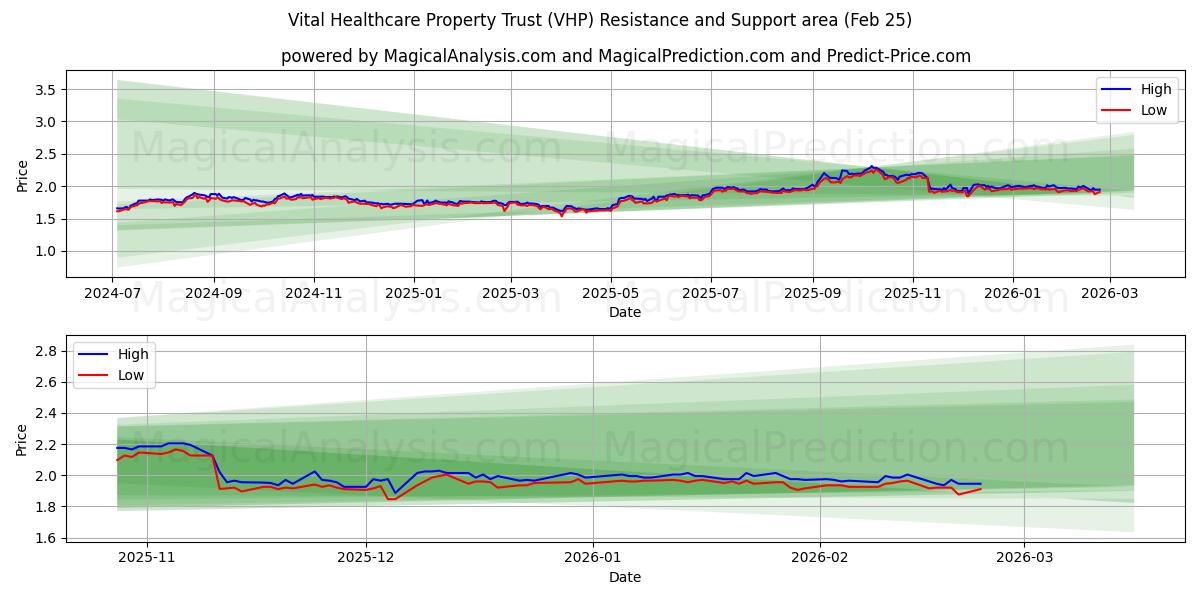  Vital Healthcare Property Trust (VHP) Support and Resistance area (24 Feb) 