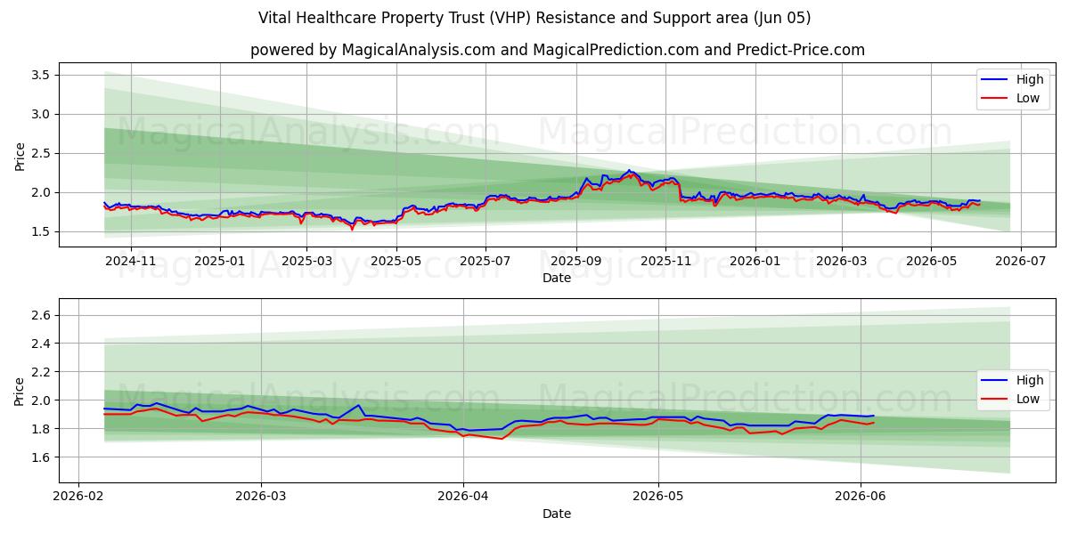  Vital Healthcare Property Trust (VHP) Support and Resistance area (04 Jun) 
