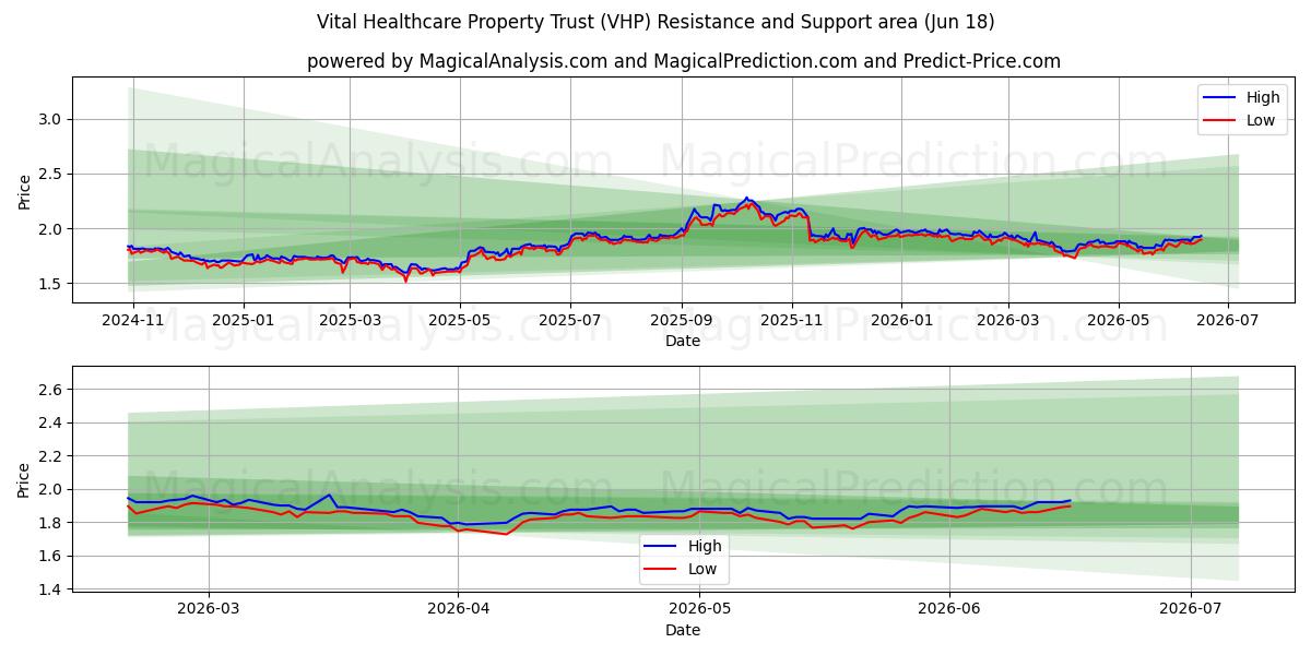  Vital Healthcare Property Trust (VHP) Support and Resistance area (12 Jun) 