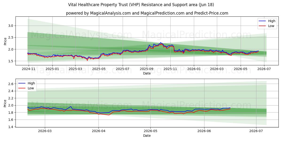 Vital Healthcare Property Trust (VHP) Support and Resistance area (17 Jun) 