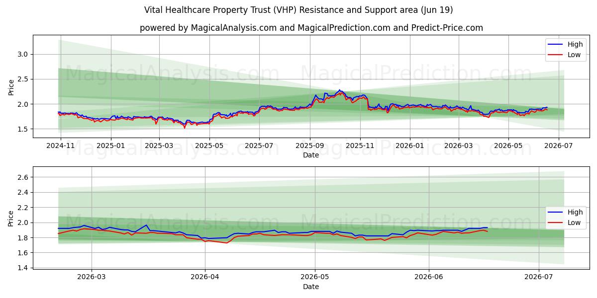  Vital Healthcare Property Trust (VHP) Support and Resistance area (18 Jun) 