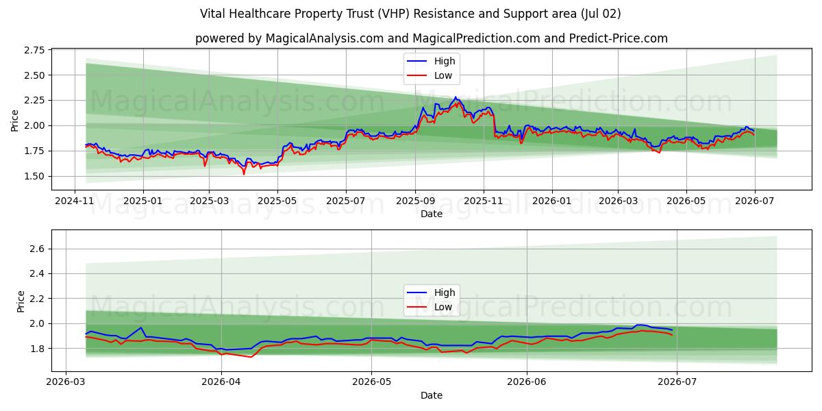  Vital Healthcare Property Trust (VHP) Support and Resistance area (01 Jul) 
