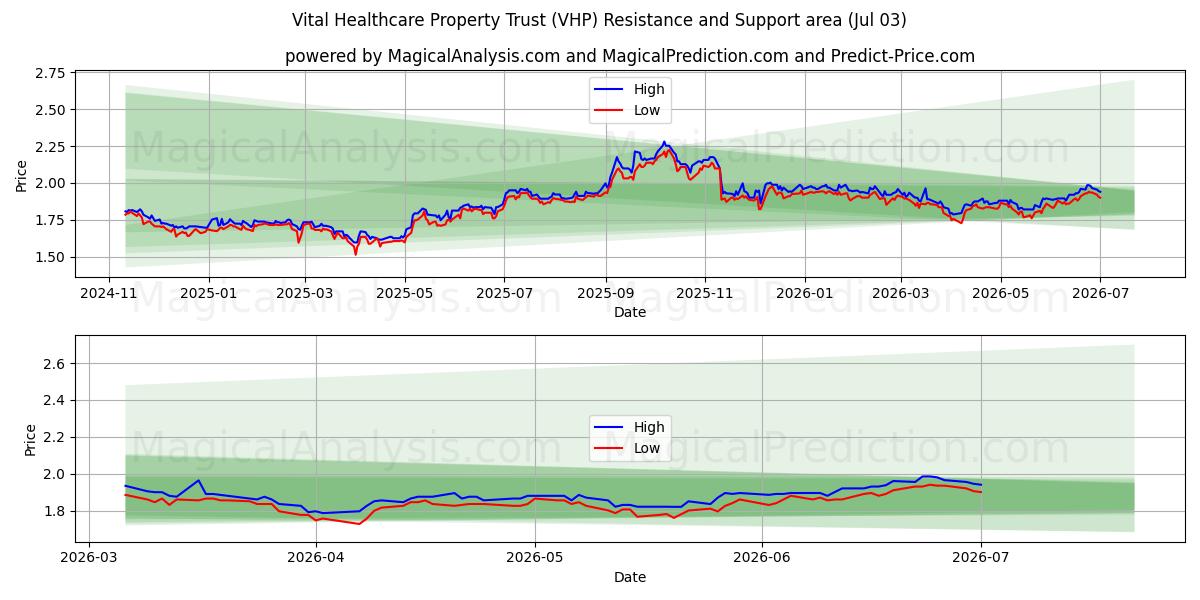  Vital Healthcare Property Trust (VHP) Support and Resistance area (02 Jul) 