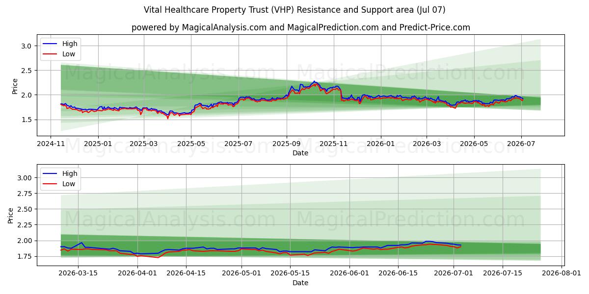  Vital Healthcare Property Trust (VHP) Support and Resistance area (06 Jul) 