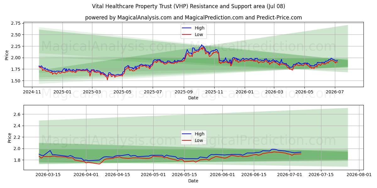  Vital Healthcare Property Trust (VHP) Support and Resistance area (07 Jul) 