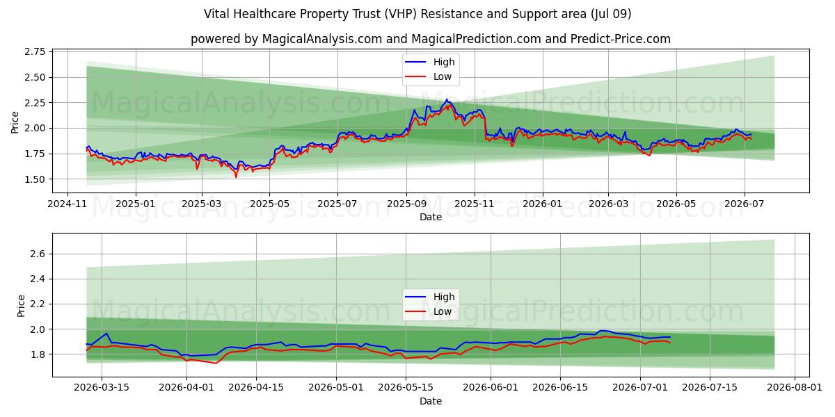  Vital Healthcare Property Trust (VHP) Support and Resistance area (08 Jul) 