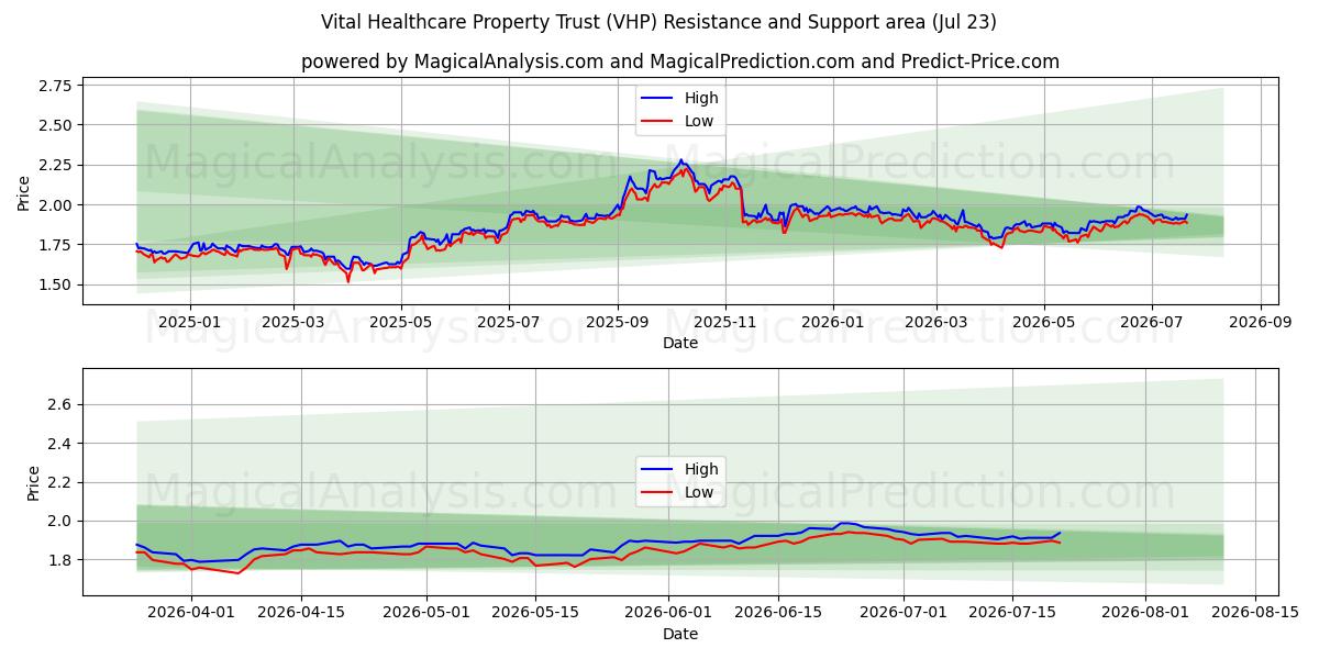  Vital Healthcare Property Trust (VHP) Support and Resistance area (22 Jul) 