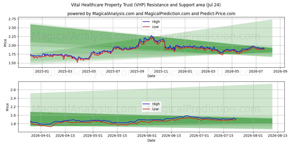  Vital Healthcare Property Trust (VHP) Support and Resistance area (23 Jul) 
