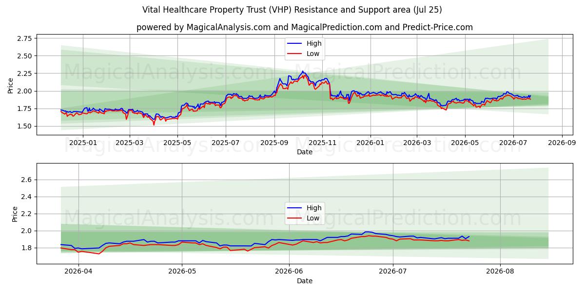  Vital Healthcare Property Trust (VHP) Support and Resistance area (24 Jul) 
