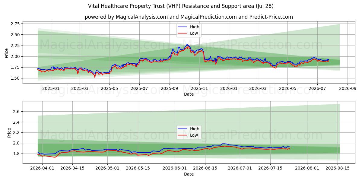 Vital Healthcare Property Trust (VHP) Support and Resistance area (27 Jul) 