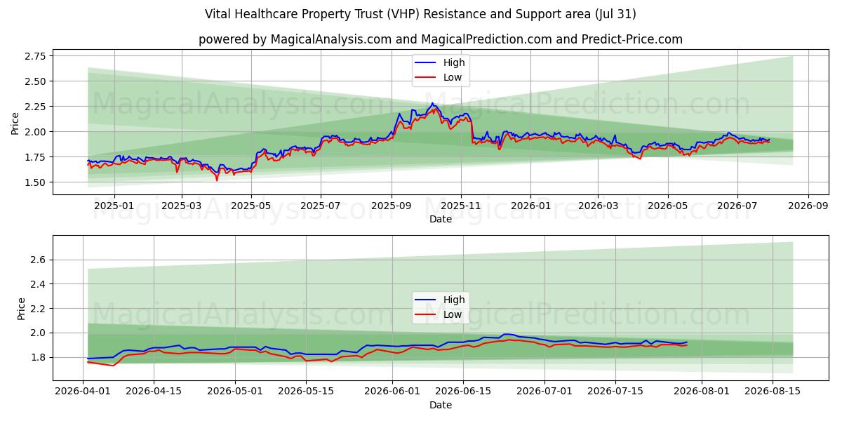  Vital Healthcare Property Trust (VHP) Support and Resistance area (30 Jul) 