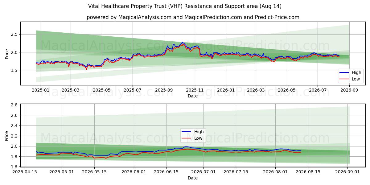  Vital Healthcare Property Trust (VHP) Support and Resistance area (12 Aug) 