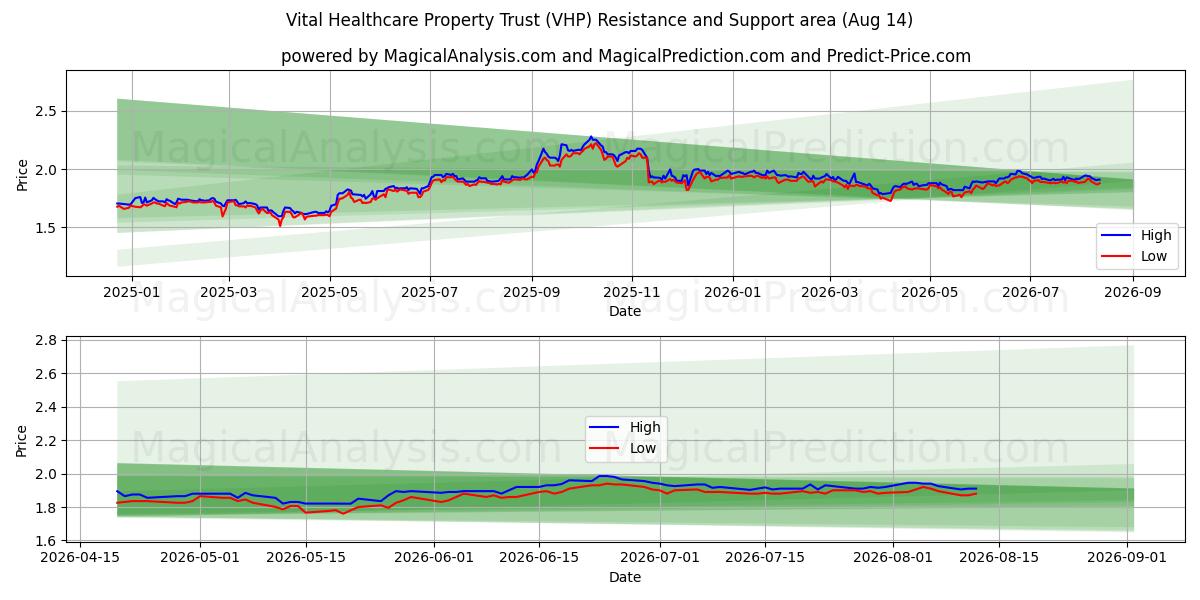  Vital Healthcare Property Trust (VHP) Support and Resistance area (13 Aug) 