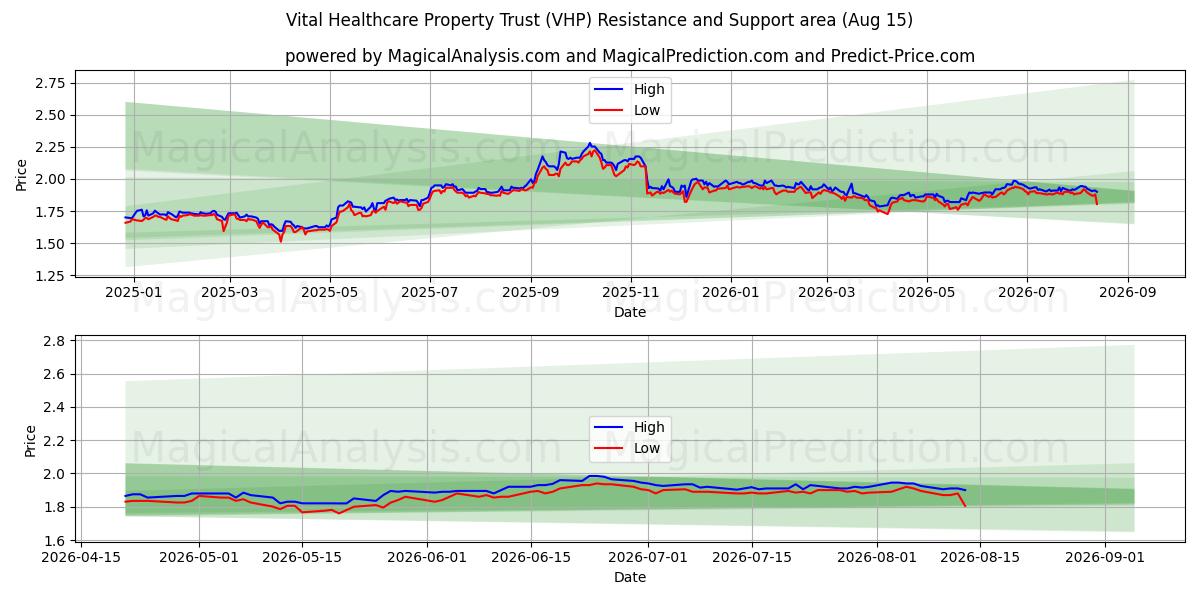  Vital Healthcare Property Trust (VHP) Support and Resistance area (14 Aug) 
