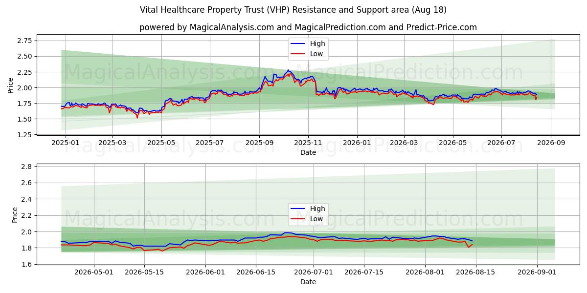  Vital Healthcare Property Trust (VHP) Support and Resistance area (17 Aug) 