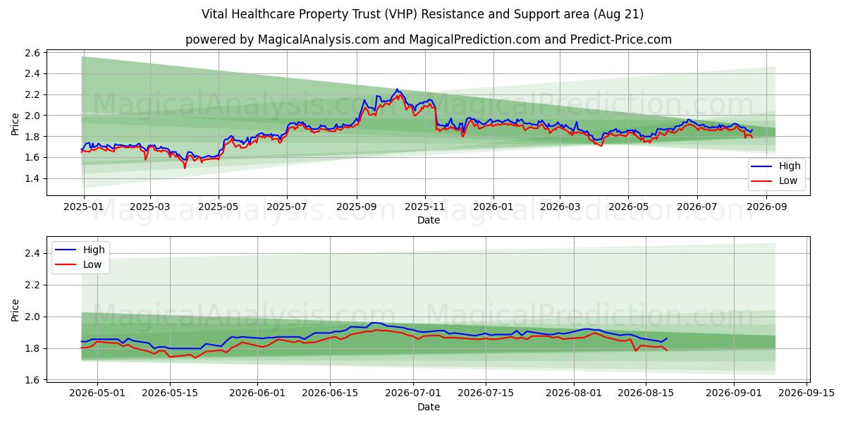  Vital Healthcare Property Trust (VHP) Support and Resistance area (20 Aug) 