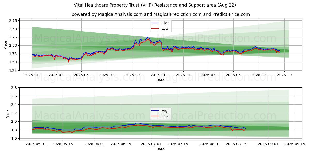  Vital Healthcare Property Trust (VHP) Support and Resistance area (21 Aug) 
