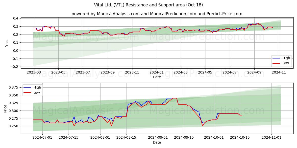  Vital Ltd. (VTL) Support and Resistance area (18 Oct) 