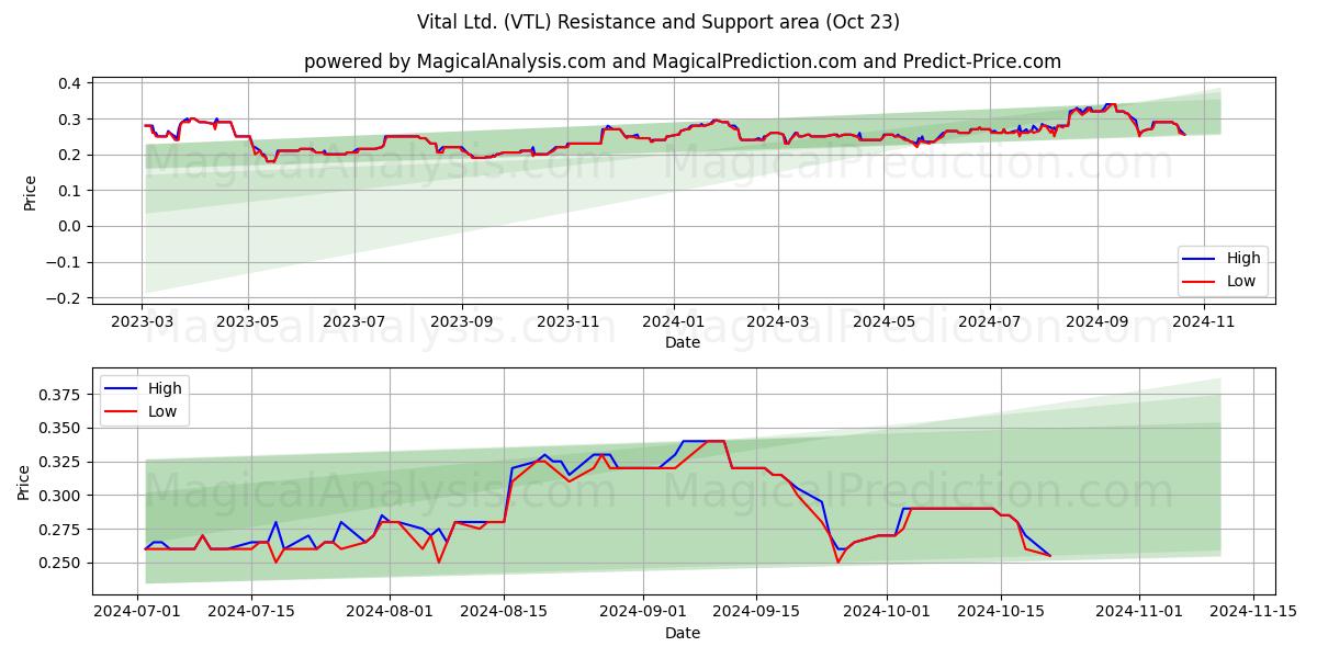  Vital Ltd. (VTL) Support and Resistance area (23 Oct) 