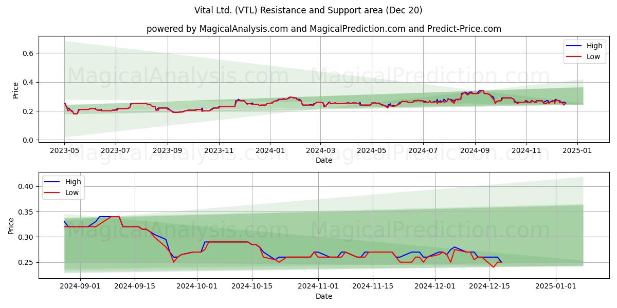  Vital Ltd. (VTL) Support and Resistance area (20 Dec) 