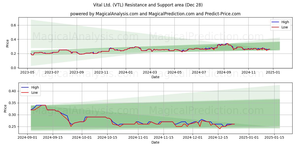  Vital Ltd. (VTL) Support and Resistance area (28 Dec) 